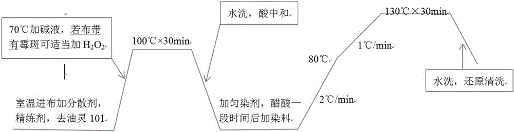 Scouring, bleaching and dyeing process for polyester fabric