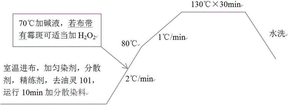 Scouring, bleaching and dyeing process for polyester fabric