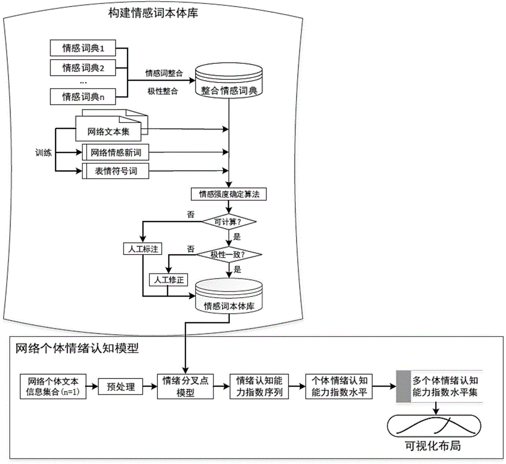 Method for predicting and visualizing emotion cognitive ability of network individual or group