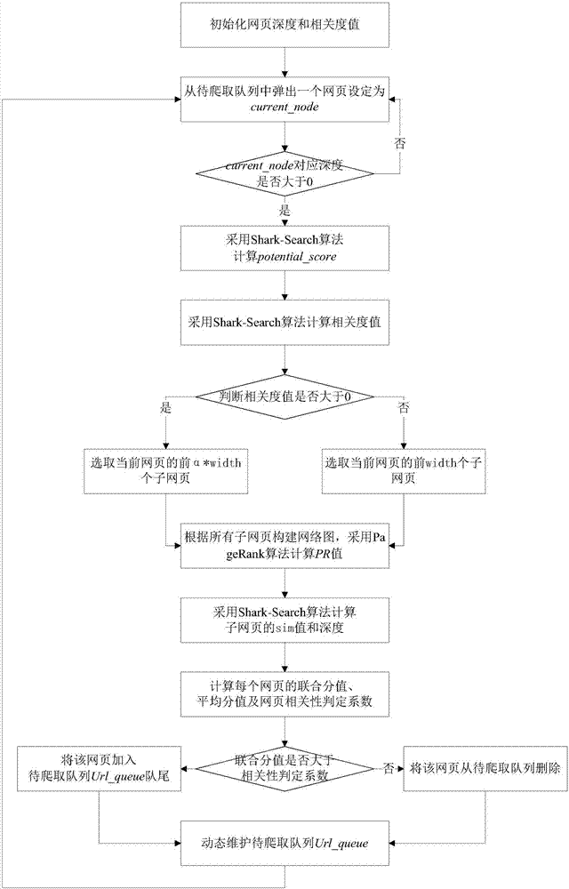 Industry-oriented topic search method