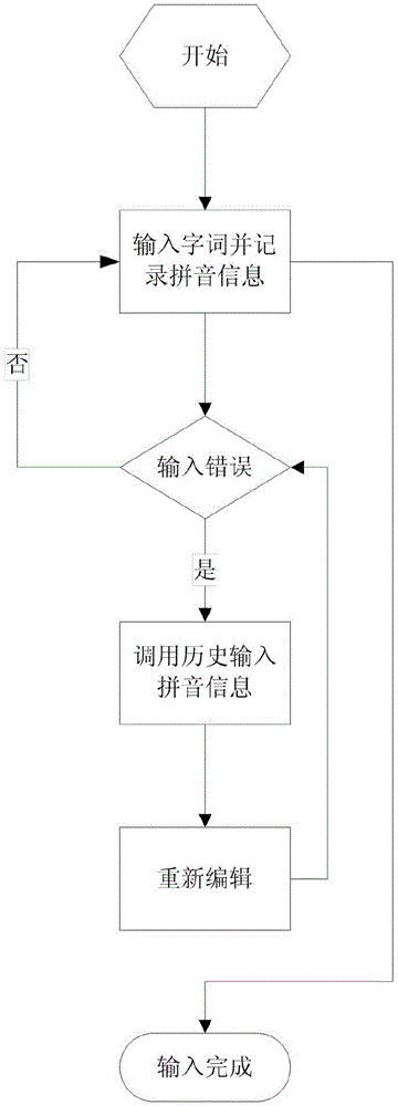 Quick correction method of Chinese input texts