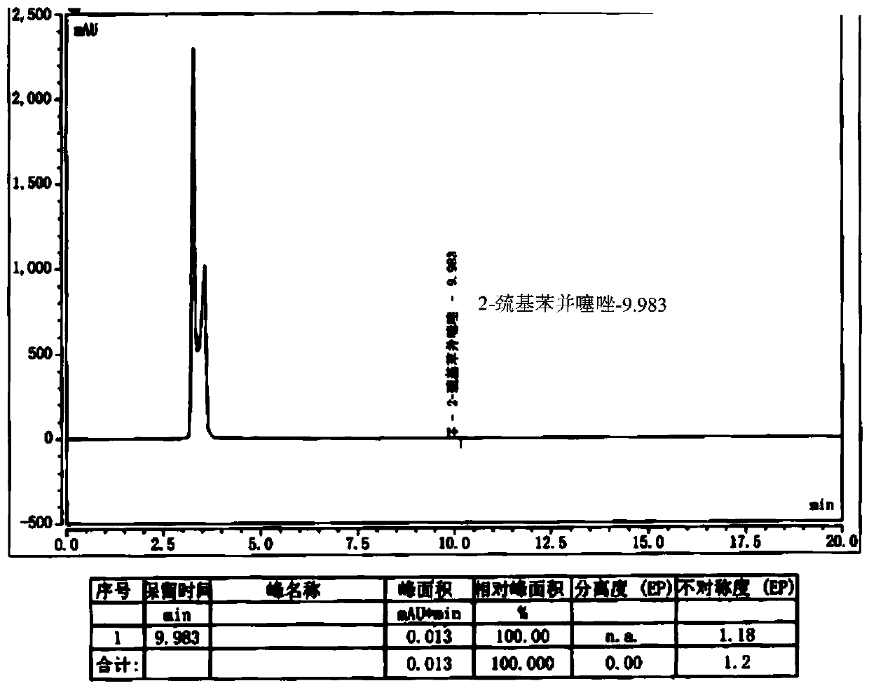 Preparation method of cefepime hydrochloride having content of genotoxic impurity 2-mercaptobenzothiazole reduced