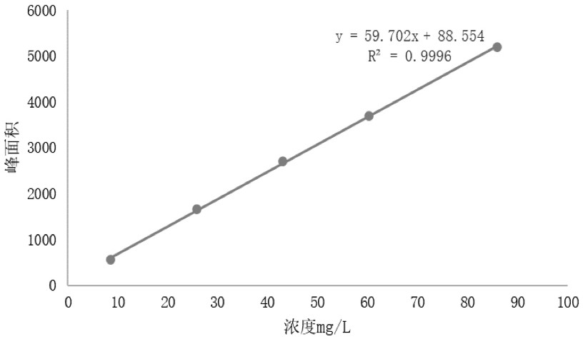 High performance liquid chromatography analysis method of hexaflumuron