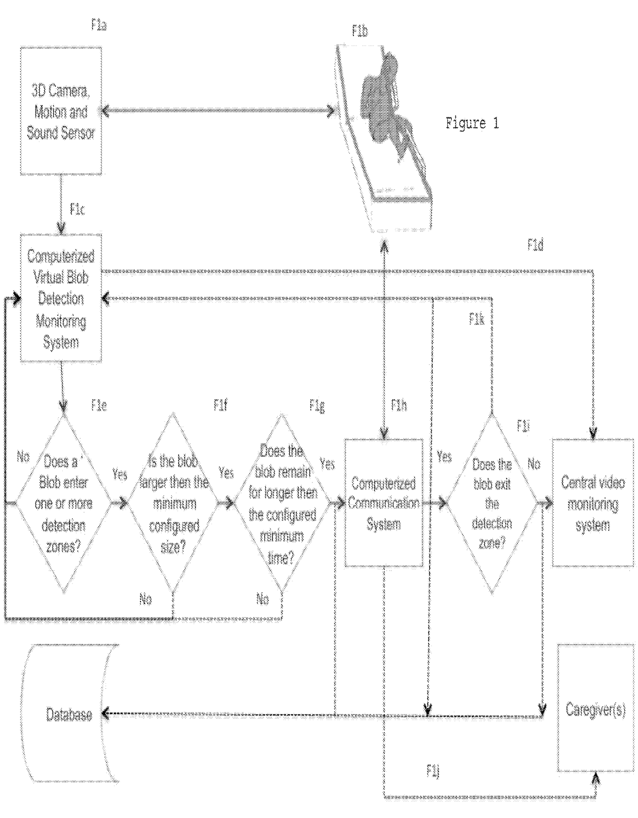 Methods for determining whether an individual enters a prescribed virtual zone using 3D blob detection