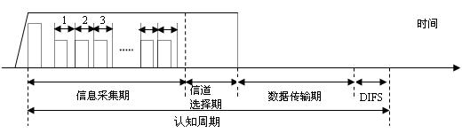 Novel cognitive radio multi-channel MAC protocol