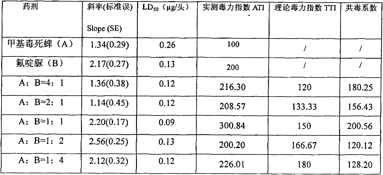 Synergistic insecticidal composition containing chlorfluazuron and chlorpyrifos-methyl and application thereof