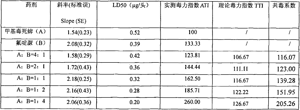 Synergistic insecticidal composition containing chlorfluazuron and chlorpyrifos-methyl and application thereof