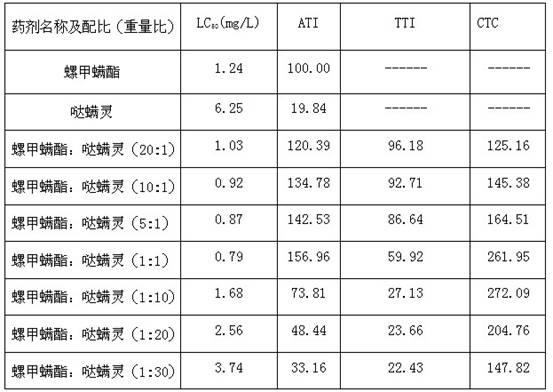 Synergistic acaricidal composition containing spiromesifen and pyridaben