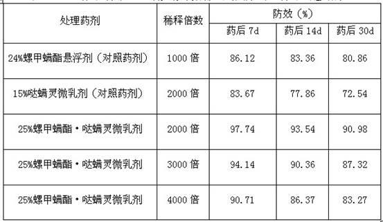 Synergistic acaricidal composition containing spiromesifen and pyridaben