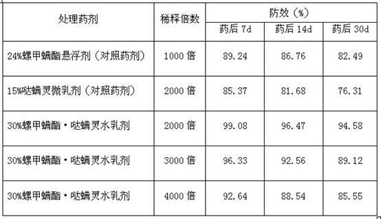 Synergistic acaricidal composition containing spiromesifen and pyridaben