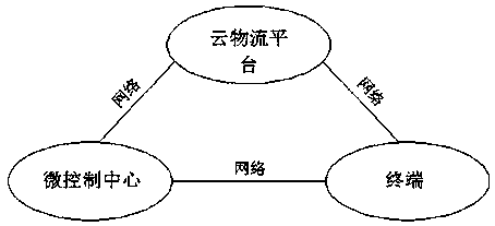 Logistics cargo multi-dimensional transmission system and method based on Internet of Things