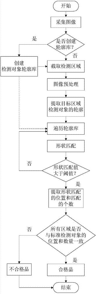 Auto part quality detection method based on shape match