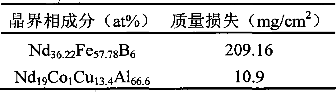 Grain boundary phase-reconstructed high-corrosion resistance Sintered NdFeB magnet and preparation method thereof