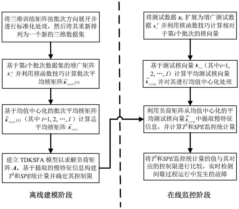 Intermittent process fault detection method and system considering two-dimensional dynamic characteristics