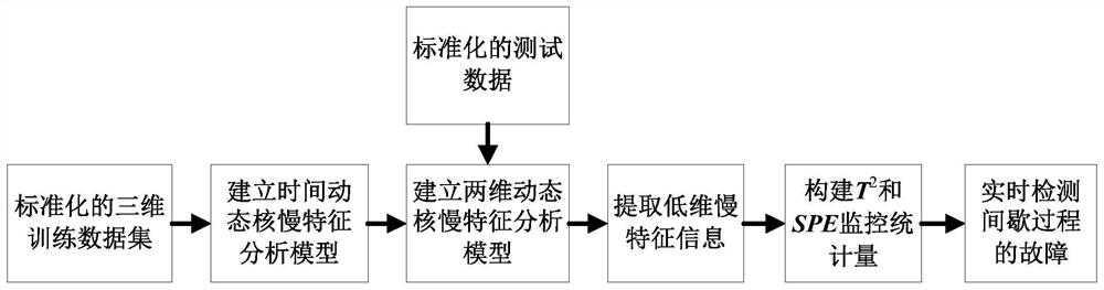 Intermittent process fault detection method and system considering two-dimensional dynamic characteristics