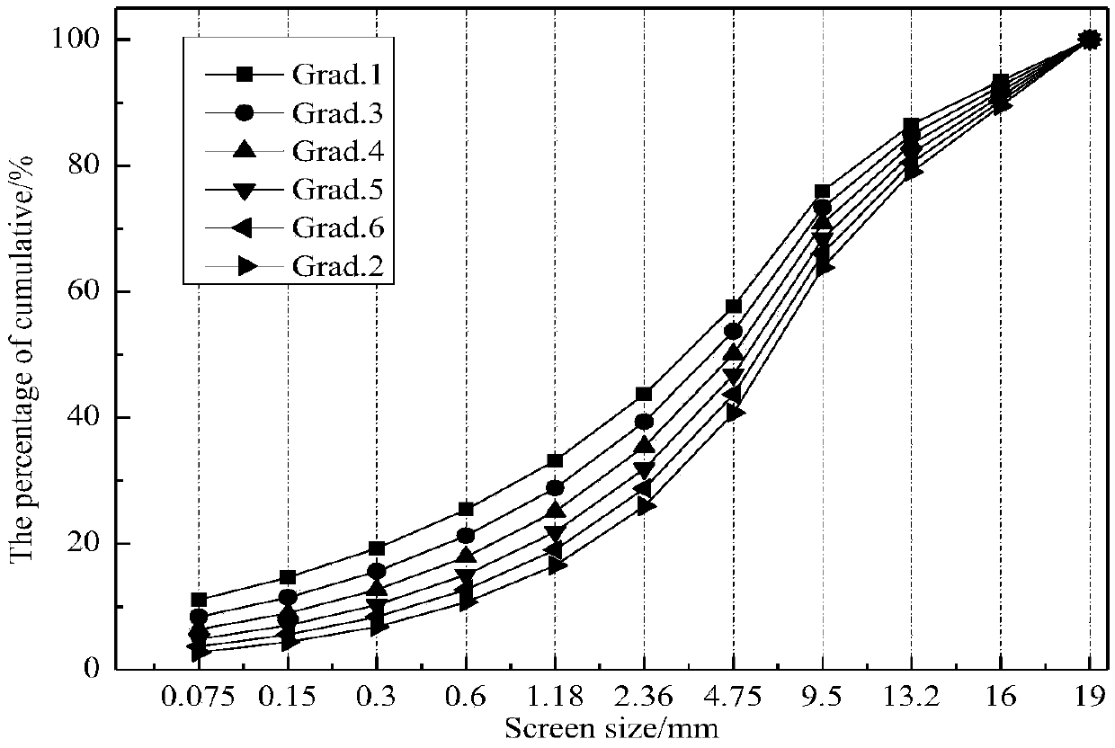 An aggregate gradation design method for improving the strength of cement emulsified asphalt mixture