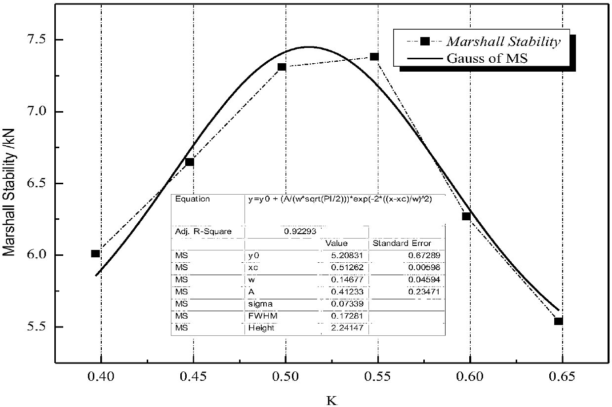 An aggregate gradation design method for improving the strength of cement emulsified asphalt mixture