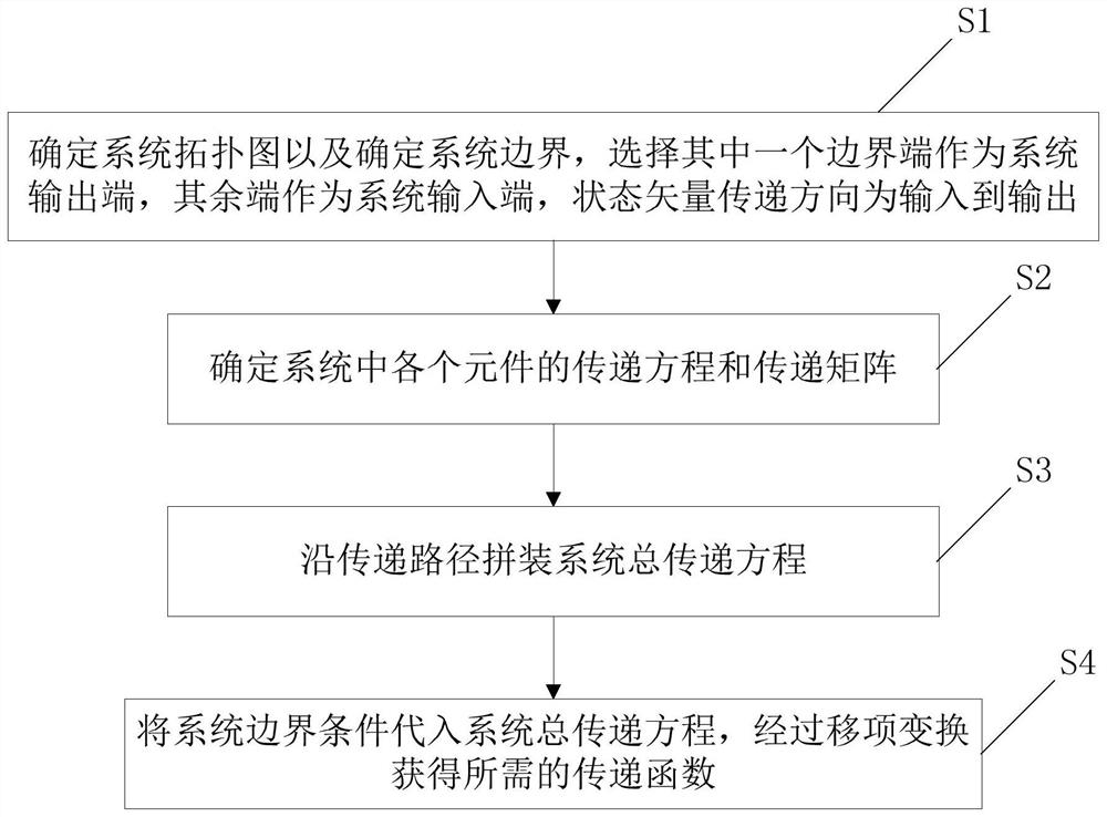 A solution method of vehicle system transfer function based on transfer matrix