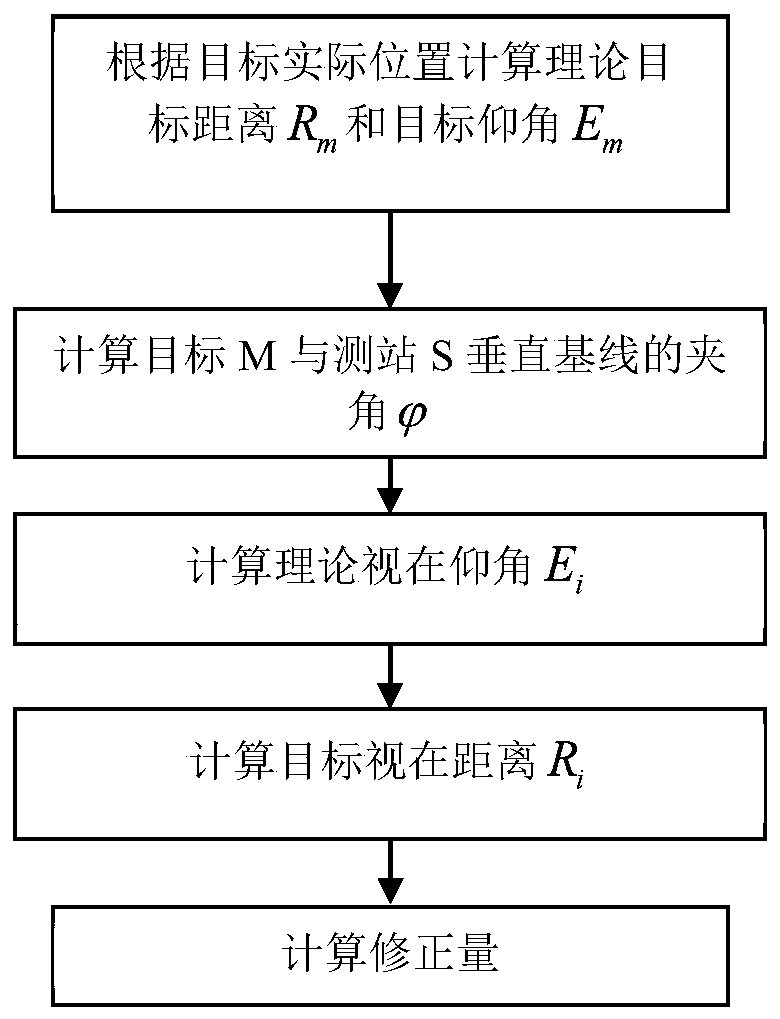 Method for correcting atmospheric refraction for radar measurement