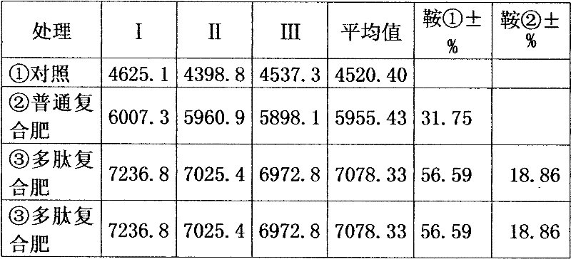 Polypeptide compound fertilizer and preparation method thereof