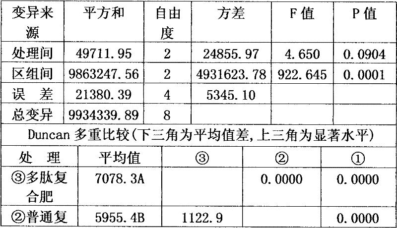 Polypeptide compound fertilizer and preparation method thereof