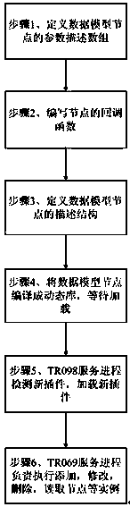 Method for dynamically loading data model based on plug-in