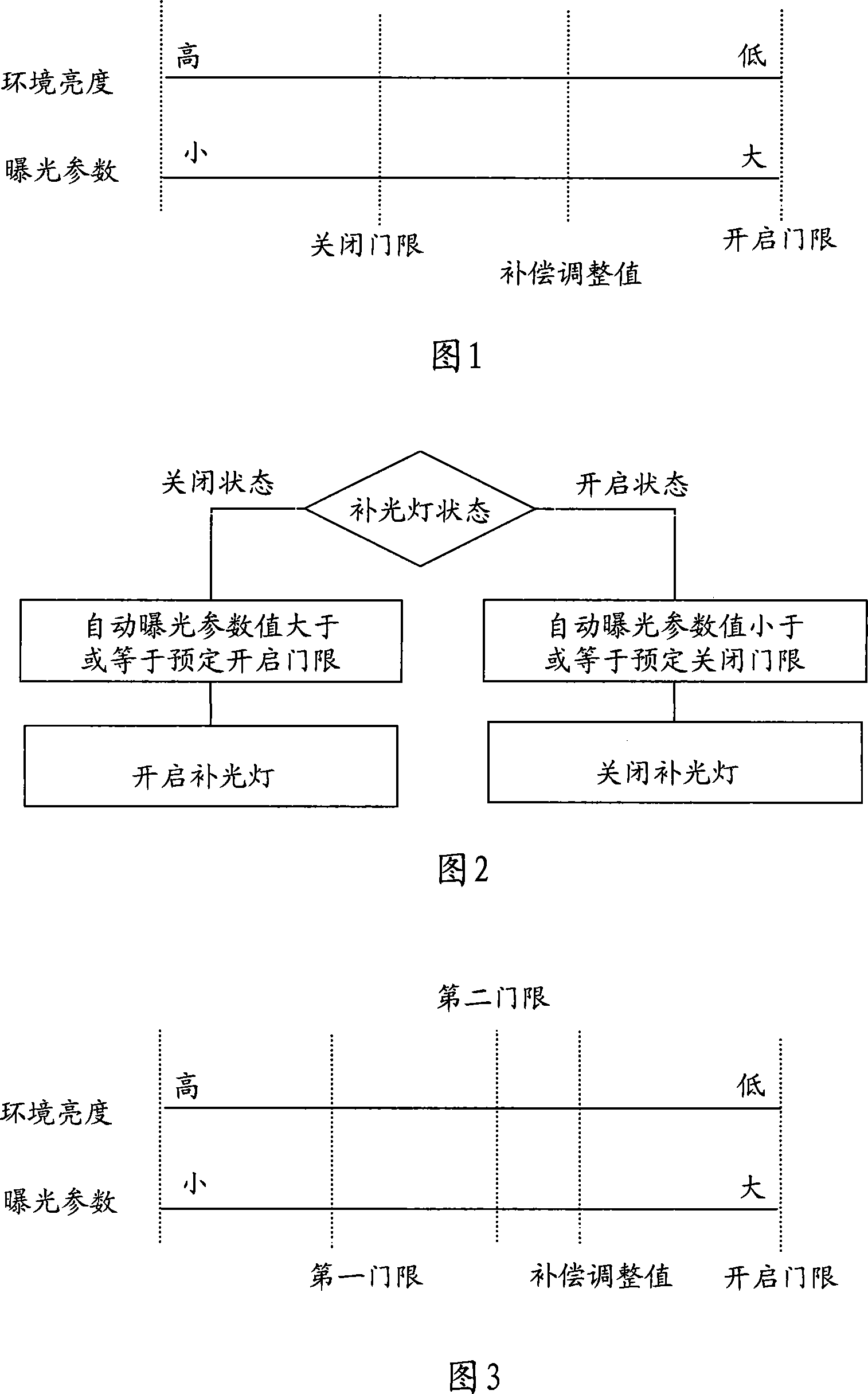 A method and device for automatic control of light supplementary light of shooting device