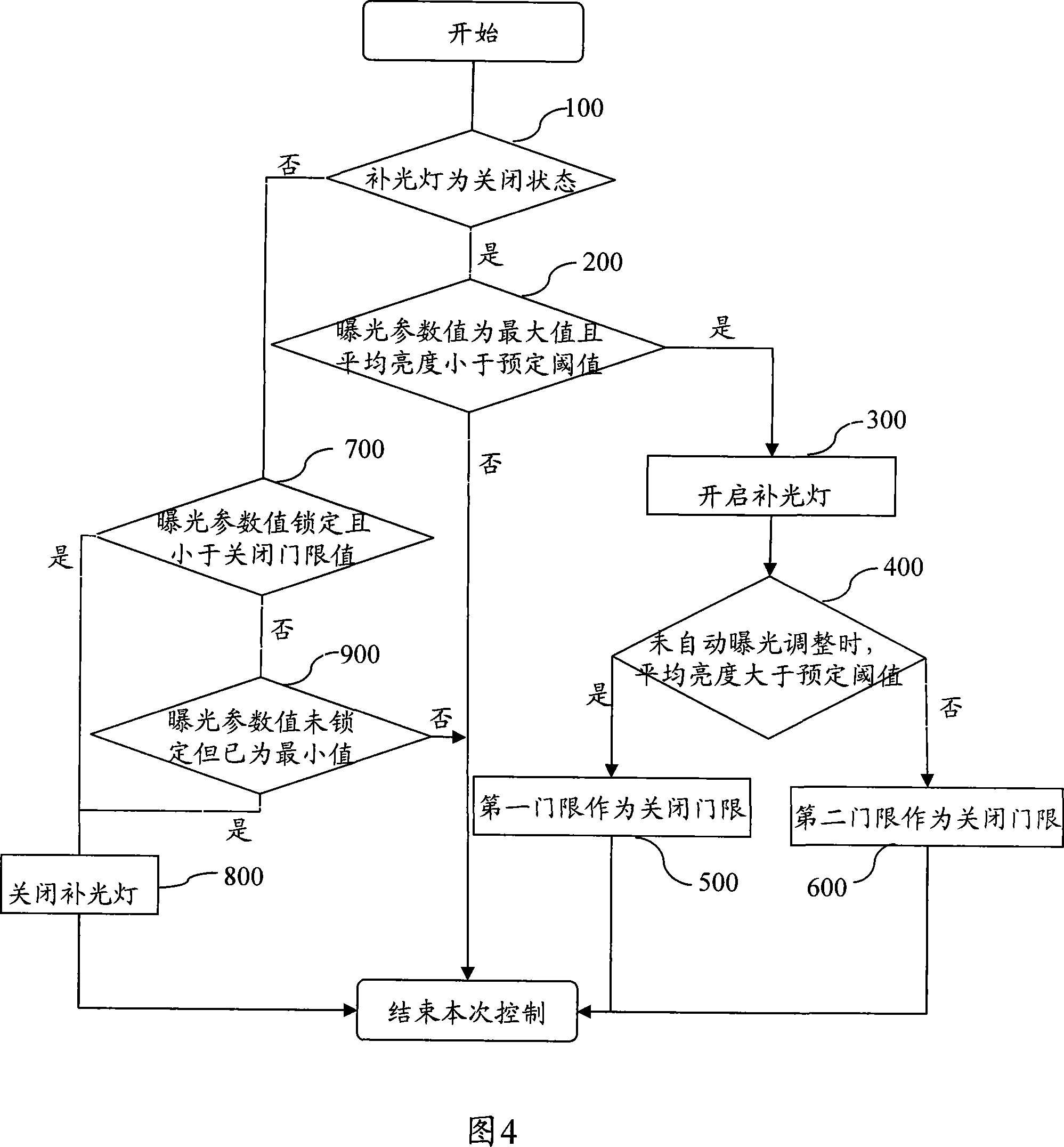 A method and device for automatic control of light supplementary light of shooting device