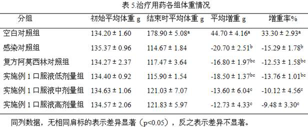 A traditional Chinese medicine composition for preventing and treating colibacillosis in chickens and its preparation method