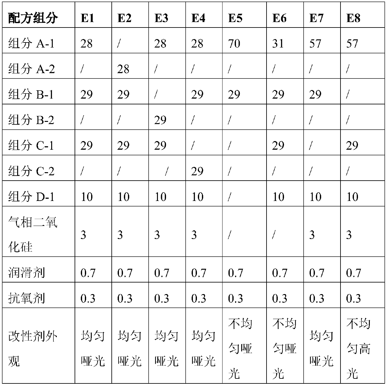 Ultra-low gloss, ultra-low temperature resistant asa resin composition and preparation method thereof