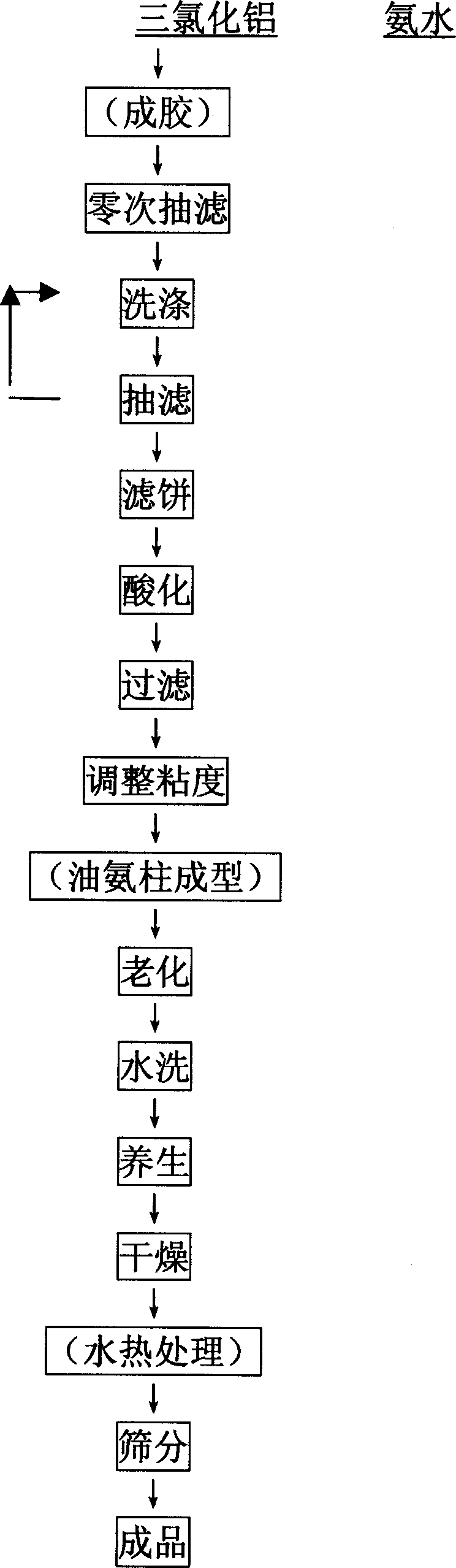 Straight chain paraffin dehydrogenation catalyst carrier production process