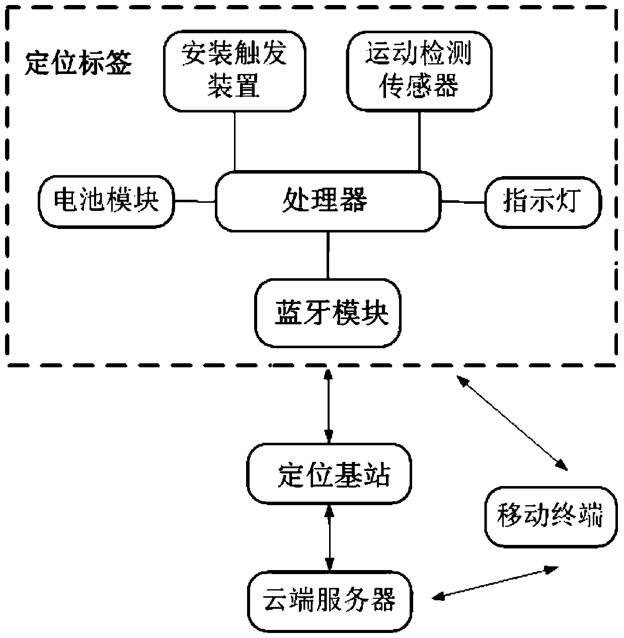 Asset positioning management system and positioning tag