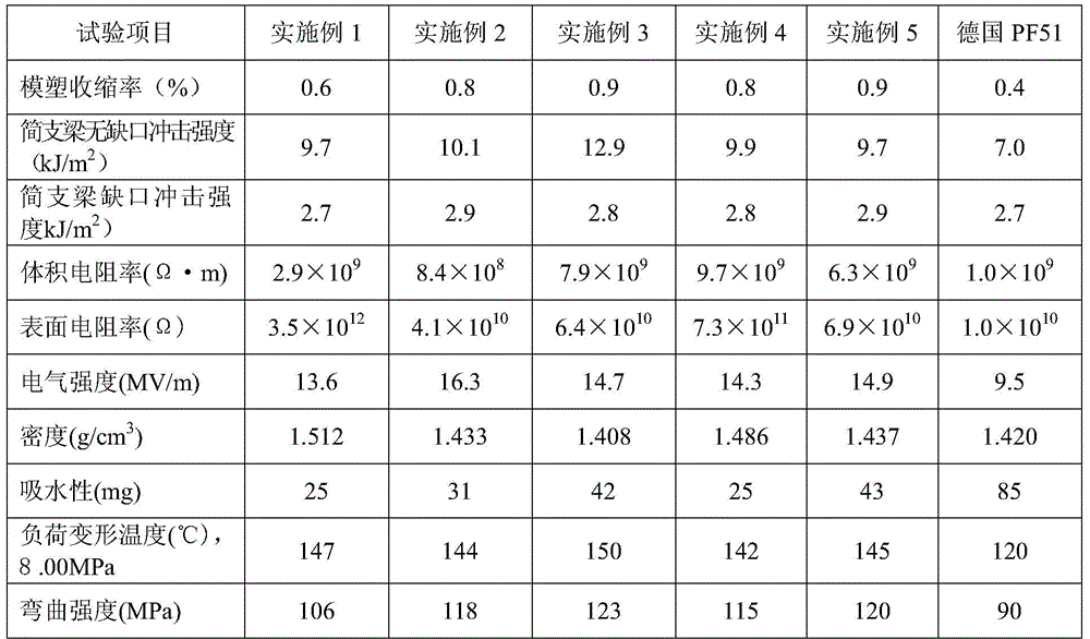 Polyester fiber reinforced injection phenolic molding compound and its preparation method