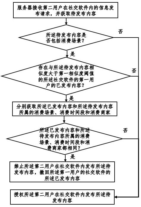 Social software information publishing method and system based on block chain