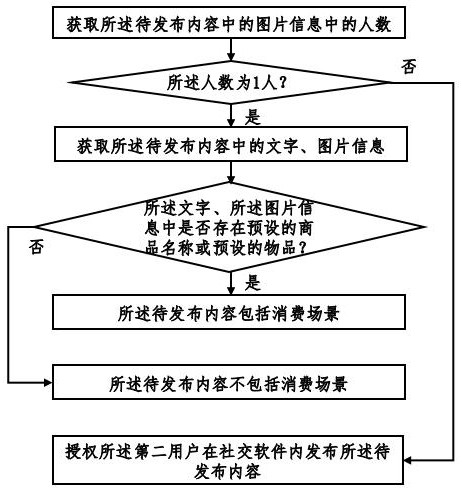 Social software information publishing method and system based on block chain