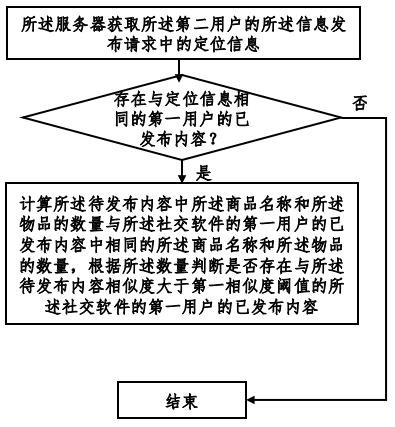 Social software information publishing method and system based on block chain