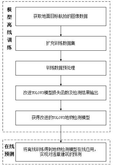 A method to solve the multi-frame overlapping error of UAV object recognition