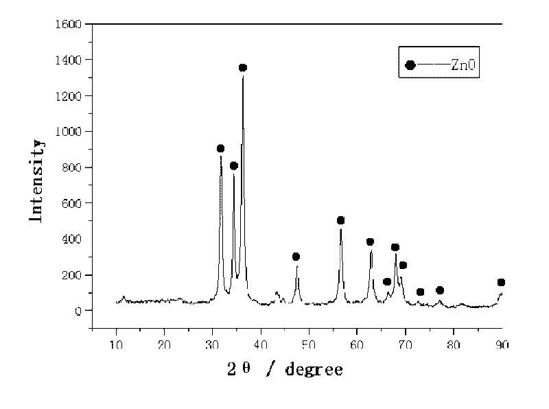 Method for preparing ZnO nanometer powder by ultrasonic ball milling