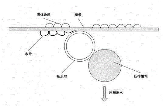 Polluted and waste water front-end physical treatment method