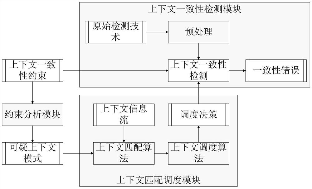 A detection system and detection method for realizing context consistency