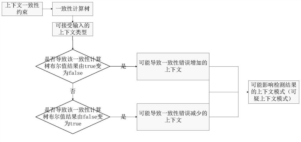 A detection system and detection method for realizing context consistency