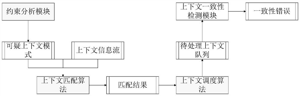 A detection system and detection method for realizing context consistency