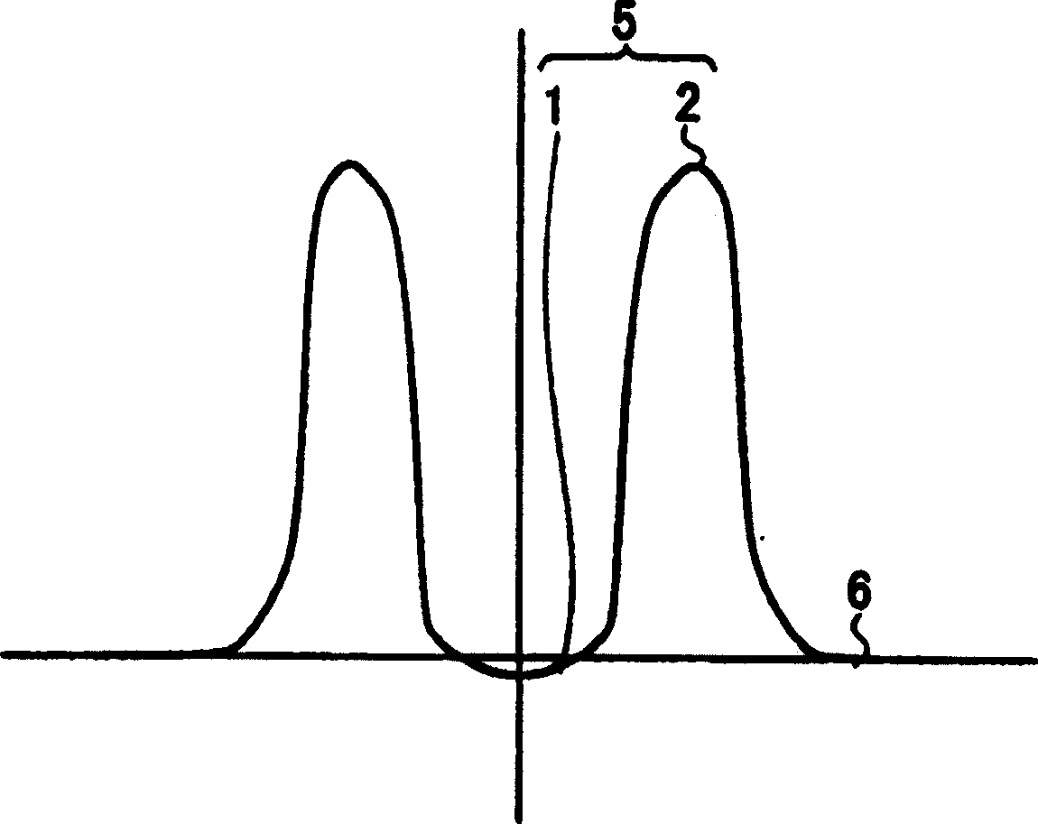 Dispersion shift optical fiber