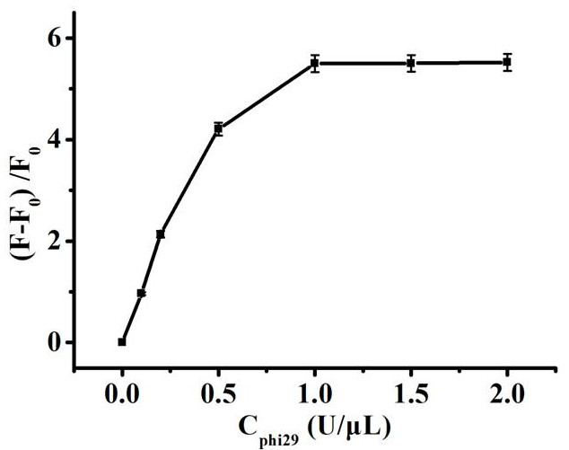 A fluorescent biosensor for detecting adenosine triphosphate and its preparation method