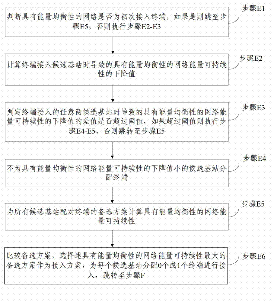 Renewable energy supply base station access selection method and system