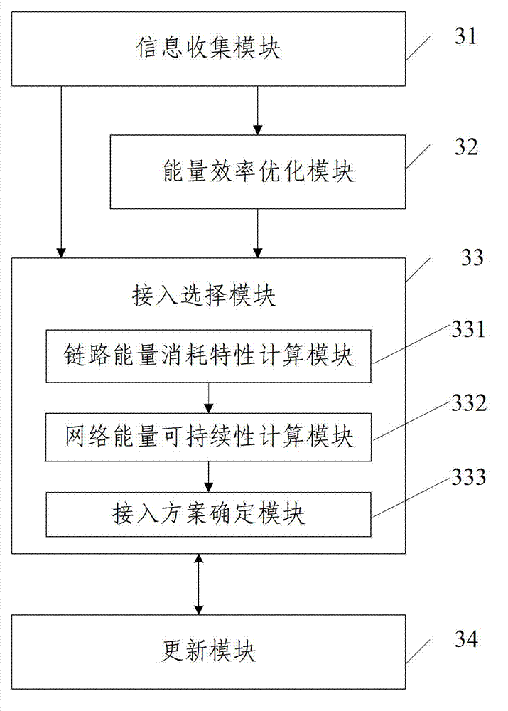 Renewable energy supply base station access selection method and system