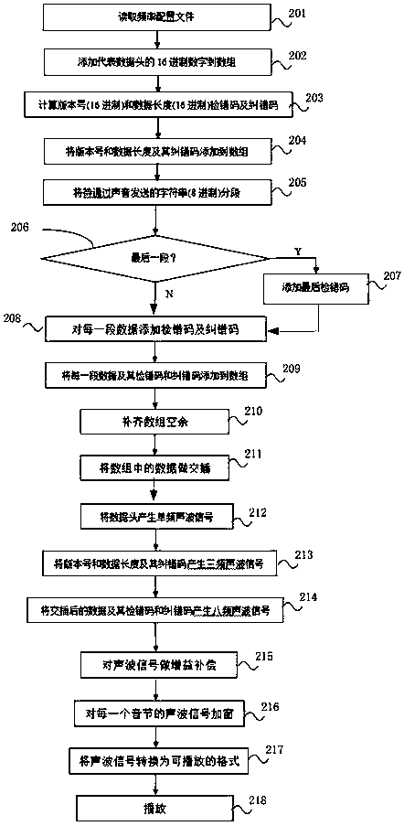 Data transmission method and system based on multi-frequency sound waves