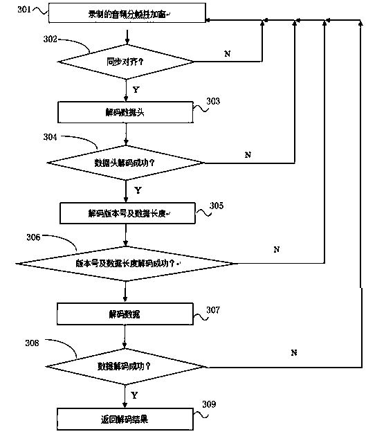 Data transmission method and system based on multi-frequency sound waves