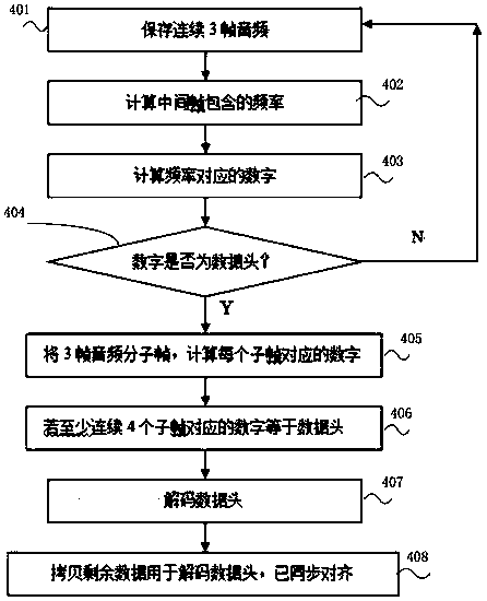 Data transmission method and system based on multi-frequency sound waves