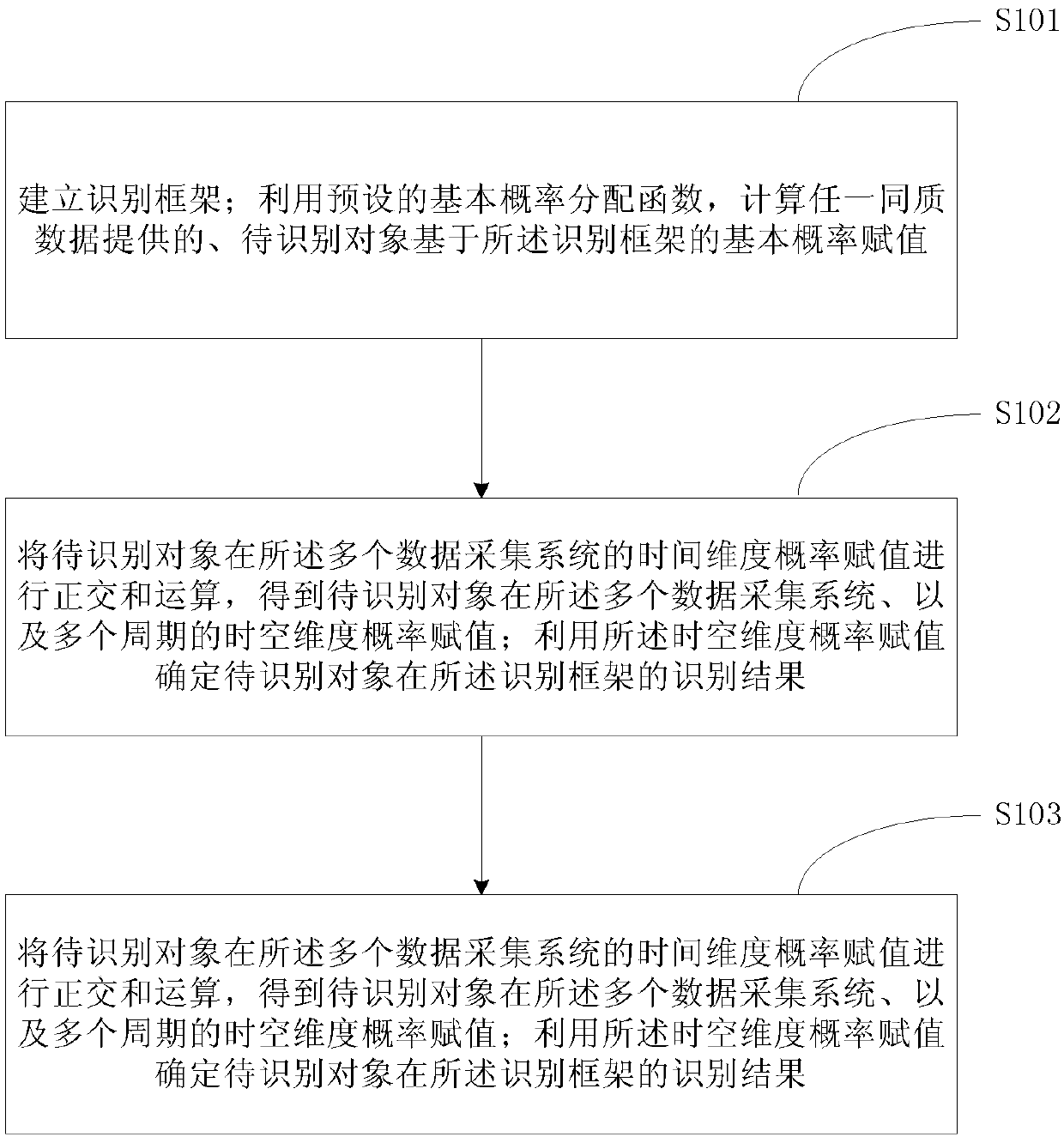 Data fusion method and device